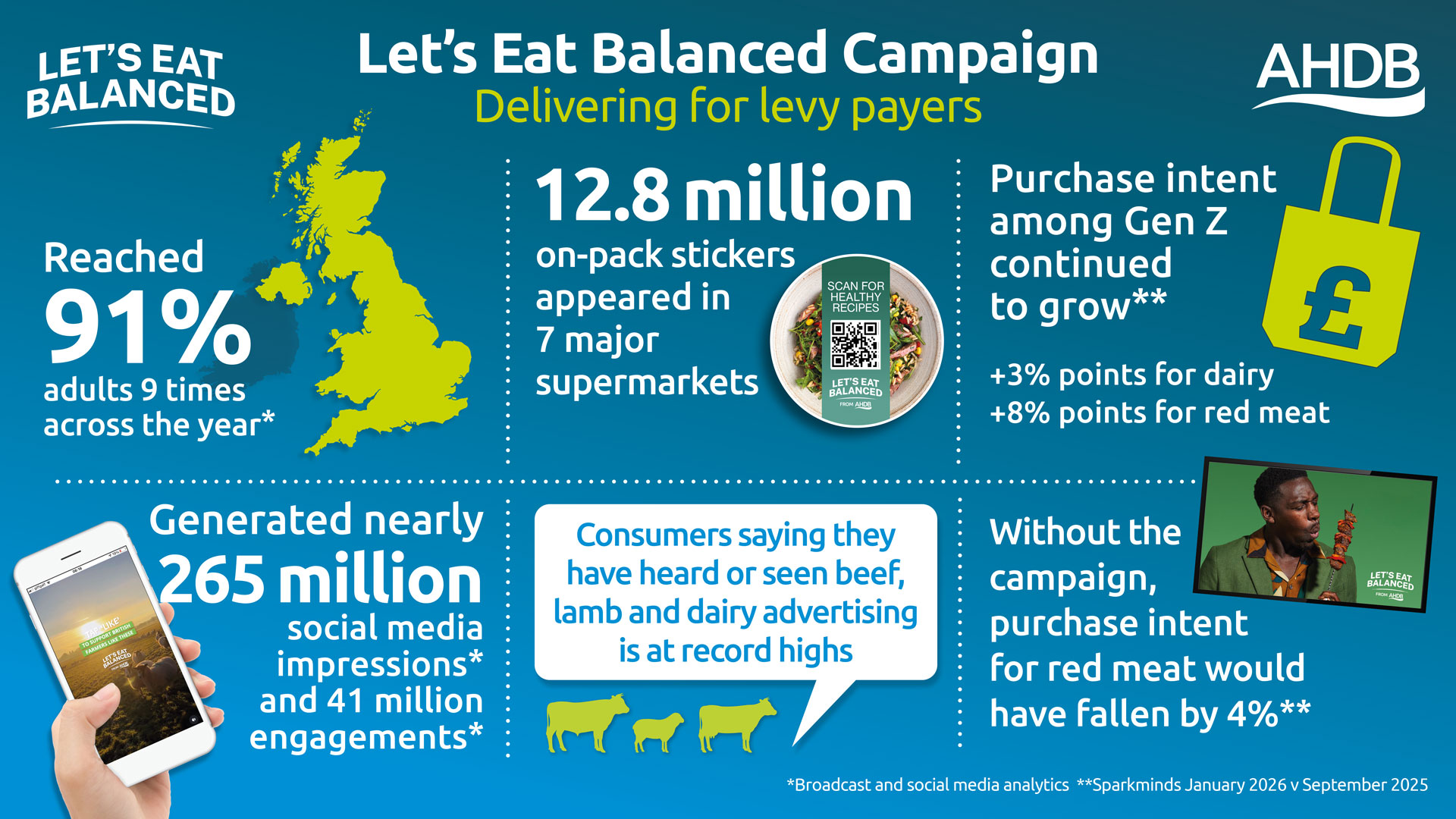 Let's Eat Balanced results infographic.